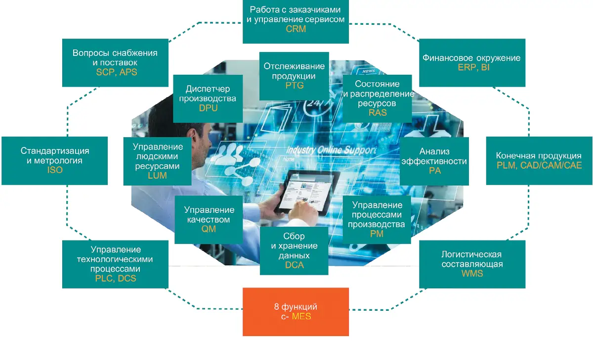 Рис. 3 Индустриальные цифровые платформы  Fig. 3 Industrial digital platforms