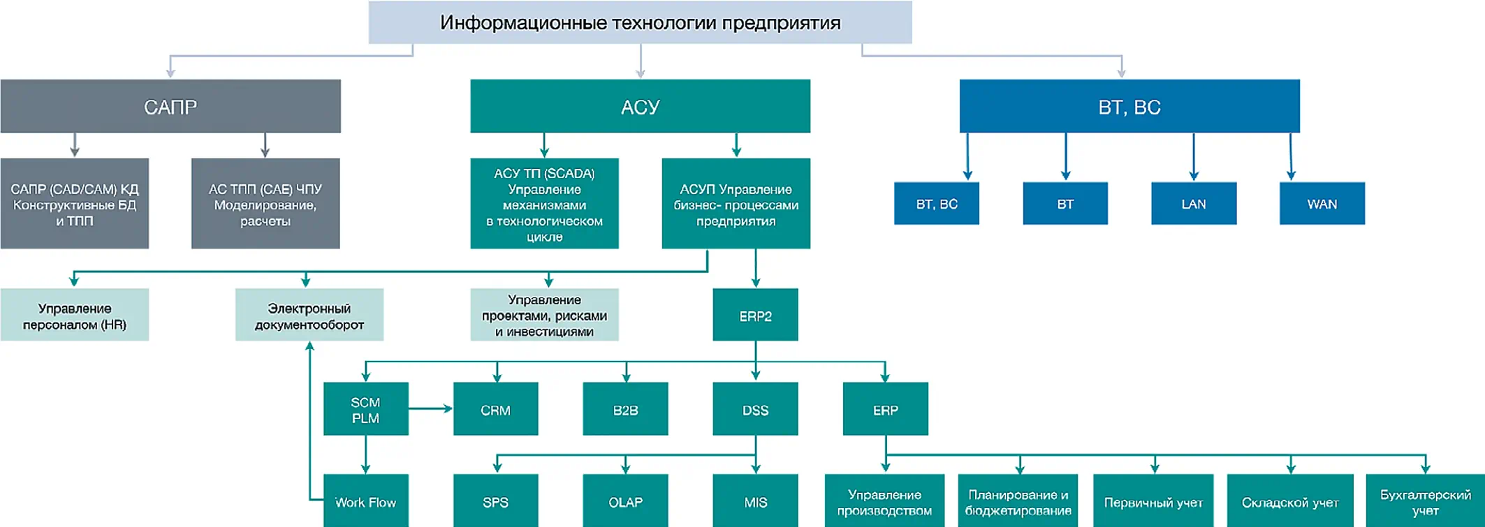 Рис. 4 Необходимые цифровые технологии в рамках цифрового  угледобывающего предприятия  Fig.4  Digital technologies required within the framework of a digital coal  mining enterprise