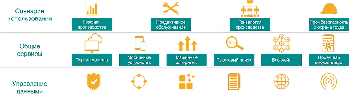 Рис. 5 Укрупненное информационное обеспечение цифровых  платформ Fig. 5 Integrated information support for digital platforms 