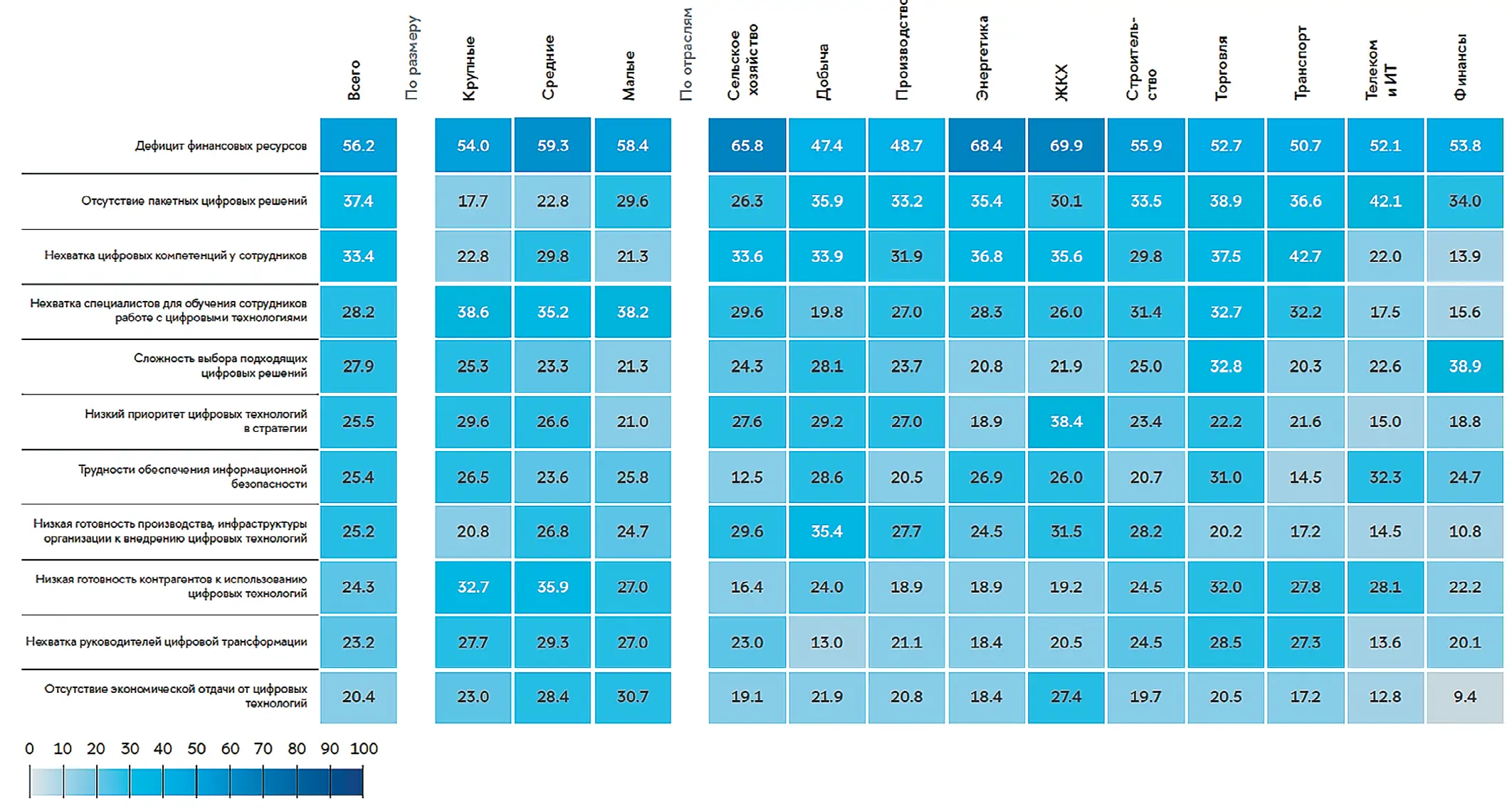 Рис. 1 Барьеры, с которыми сталкиваются организации по отраслям,  % от числа организаций, использующих  или планирующих использовать цифровые технологии  Источник: Цифровые технологии в бизнесе: практики и барьеры  использования. 24 янв. 2024. Режим доступа: https://issek.hse.ru/ news/890550436.html (дата обращения: 20.02.2025).  Fig. 1 Barriers faced by organizations across industries,  % of the number of organizations using or planning  to use digital technologies Sources: Digital technologies in business: practices and barriers for  application. January 24, 2024. Available at: https://issek.hse.ru/ news/890550436.html (accessed: 20.02.2025)