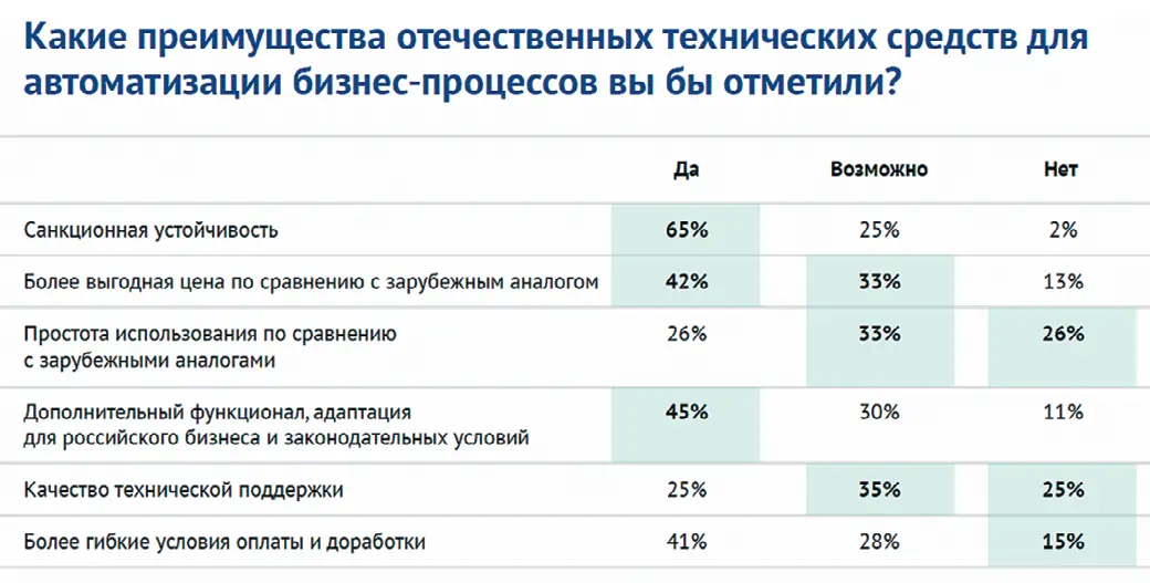 Рис. 2 Исследование ожидаемых  преимуществ отечественных  решений  Источник: Эффективность цифровой  трансформации. Режим доступа:  https://www.comindware.ru/bpmeffectiveness-russia-2022/ (дата  обращения: 20.02.2025). Fig. 2 Studies into the expected  benefits of domestic solutions  Sources: https://www.comindware. ru/bpm-effectiveness-russia-2022/  (accessed: 20.02.2025)