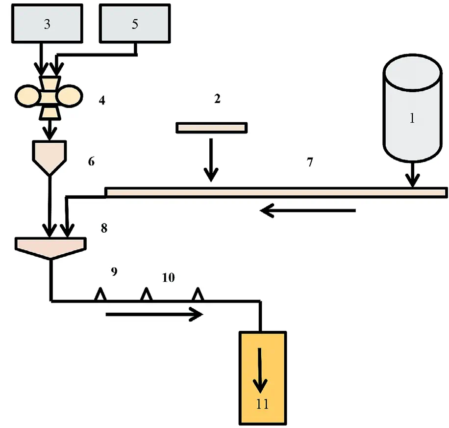 Рис. 2 Схема активации компонент  твердеющих смесей:  1 − бункер цемента;  2 – виброгрохот; 3 – доменный  шлак; 4 − дезинтегратор;  5 –вода; 6 − вибро-мельница;  7 − конвейер; 8 − смеситель;  9 – закладочный трубопровод;  10 − вибраторы;  11 − выработанное  пространство  Fig. 2 A flow chart of activating the  components of consolidating  mixtures:  1 - cement hopper;  2 - vibrating screen;  3 - blast furnace slag;  4 - disintegrator; 5 - water;  6 - vibrating mill; 7 - conveyor;  8 - mixer; 9 - stowing pipeline;  10 - vibrators; 1 1 - mined space 