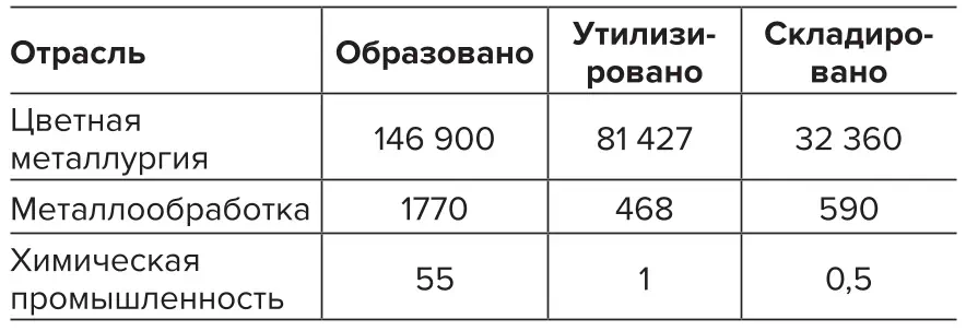 Таблица 1 Образование горнопромышленных отходов, т  Table 1 Generation of mining waste,  tons 