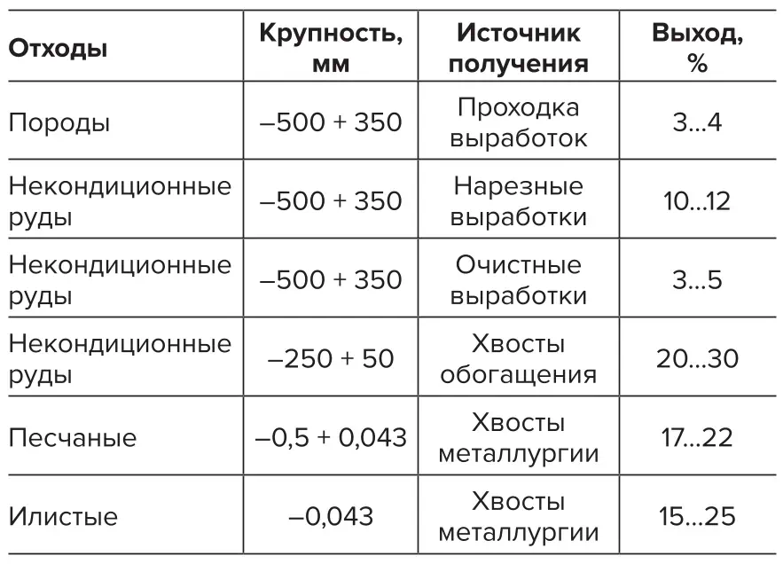 Таблица 2 Характеристика отходов при  переделах Table 2  Waste characteristics at the  process stages