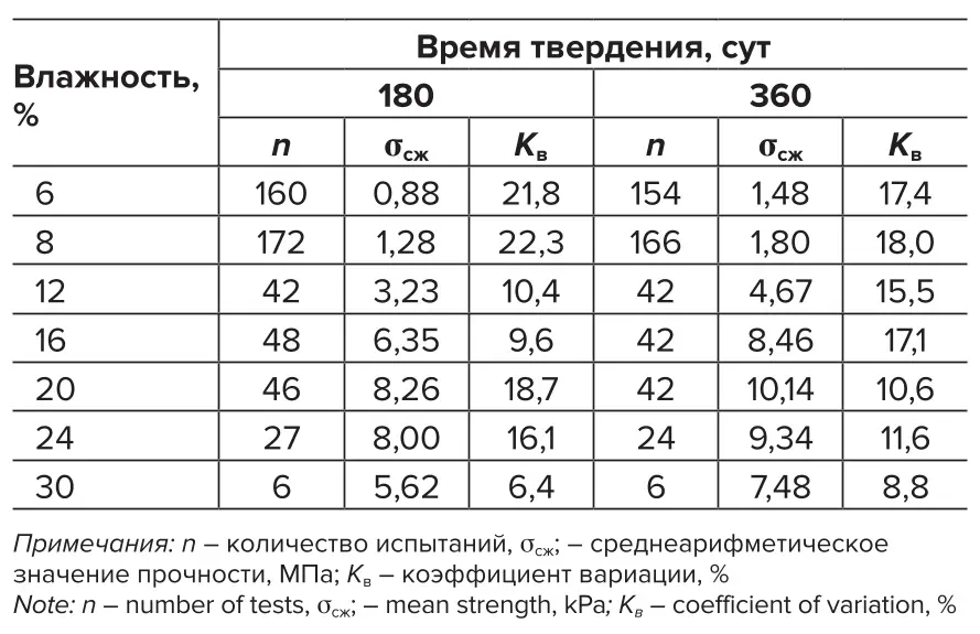 Таблица 3 Прочность смеси  в зависимости  от влажности, МПа Table 3 Strength of the mixture  depending on the moisture  content, MPa