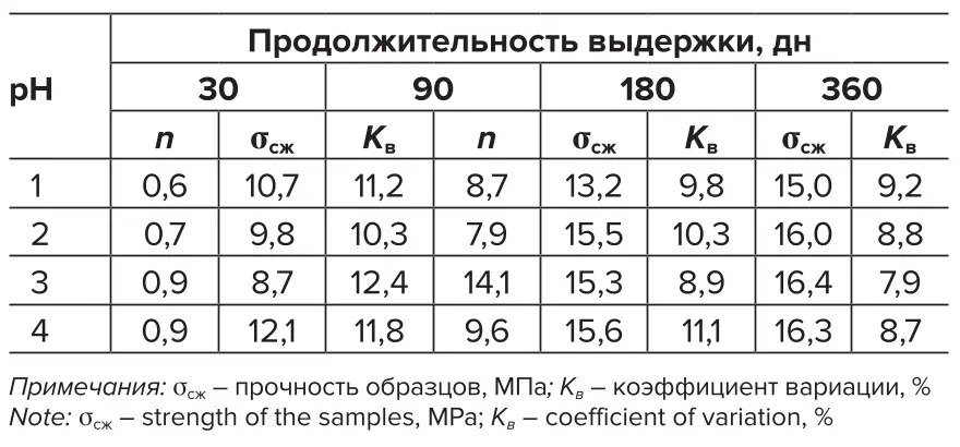 Таблица 4 Прочность закладки при  различной кислотности  хвостов, МПа Table 4 Stowing strength at different  acidity of the tailings, MPa