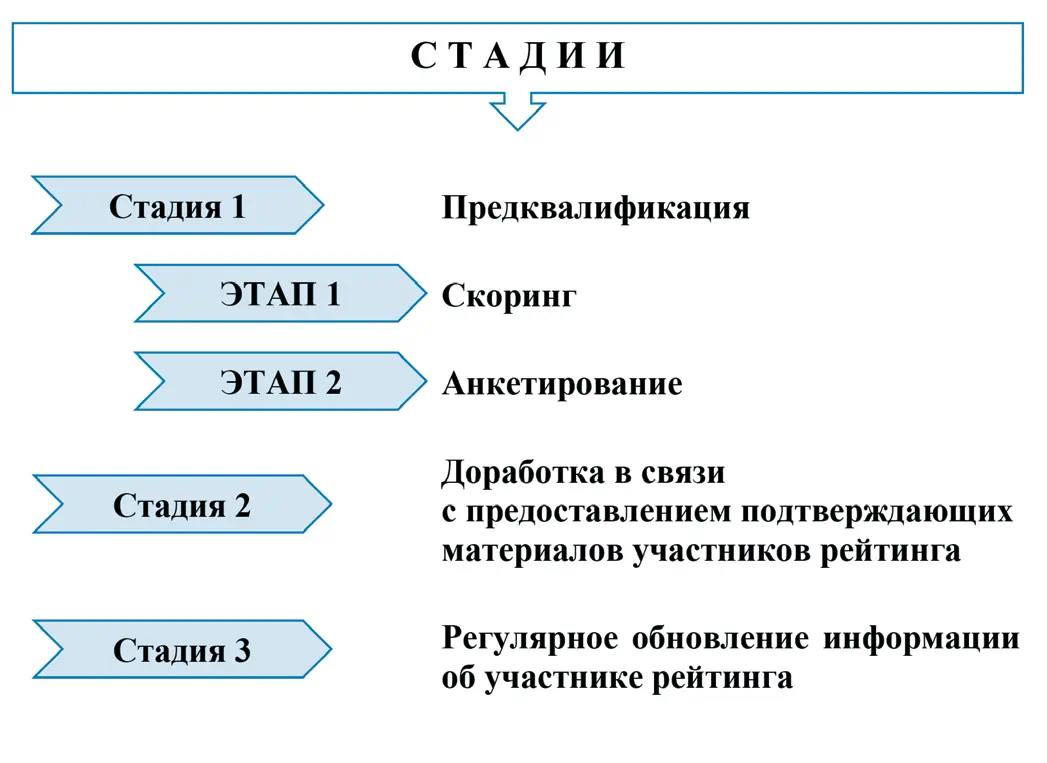 Рис. 1 Стадии оценки деятельности  участника ЭКГ-рейтинга  ответственного бизнеса Составлено по данным Р  71198–2023 Индекс деловой  репутации субъектов  предпринимательской  деятельности (ЭКГ-рейтинг).  Методика оценки и порядок  формирования ЭКГ-рейтинга  ответственного бизнеса.  Режим доступа: https://protect.gost.ru/ document.aspx?control=7&id=256999 (дата  обращения: 01.07.2025) Fig. 1 Stages of evaluating the  activities of a participant in  the Index of business  reputation of enterprises  (EPS-rating) Compiled based on data from  GOST R 71198-2023 “Index of  business reputation of  enterprises (EPS-rating)”.  Assessment methodology and  procedure for forming the  Index of business reputation  of enterprises (EPS-rating). (In  Russ.)  Available at: https://protect.gost.ru/ document.aspx?control=7&id=256999  (accessed: 01.07.2025)
