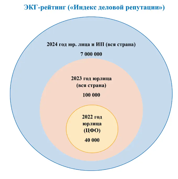Рис. 2 Динамика развития рейтинга  2022–2024 гг. Cоставлено авторами на основе открытых  данных. Fig. 2 Dynamics of the rating  development in 2022–2024 Compiled by the authors based on data  from open sources