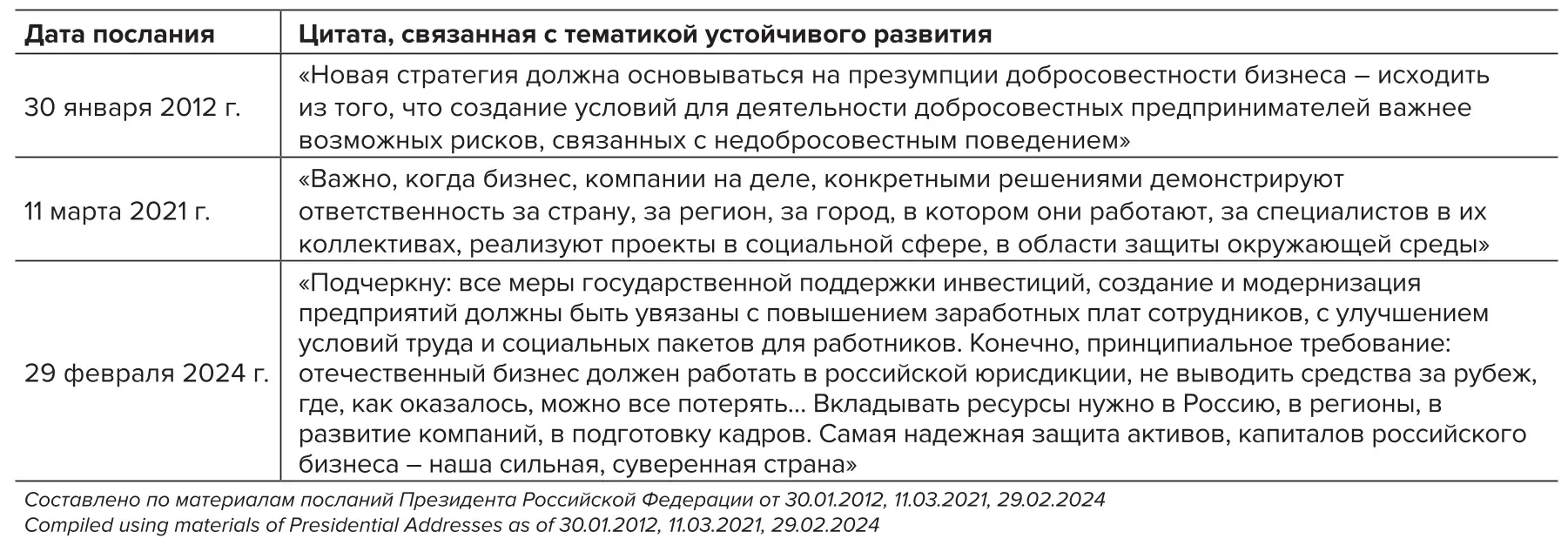 Таблица 1 Целеполагание в посланиях Президента России ФС РФ Table 1 Definition of objectives in the Presidential Addresses  to the Federal Assembly of the Russian Federation