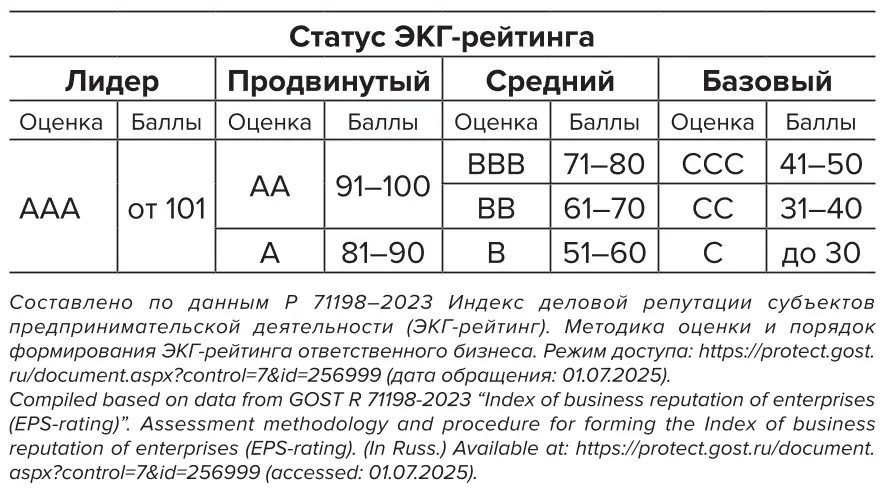 Таблица 2 Система оценки  ответственного бизнеса  по баллу ЭКГ-рейтинга  (0 – 160 баллов) Table 2 Assessment system  for responsible business  based on the EPS-rating score  (0–160 points)