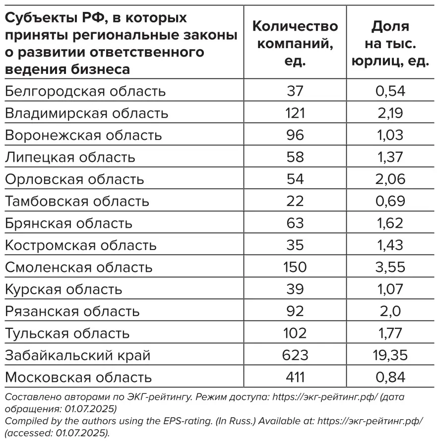 Таблица 3 Анализ доли компаний сектора  «Добыча полезных  ископаемых» в структуре  субъектов РФ, в которых  приняты законы  об ответственном ведении  бизнеса  Table 3 Analysis of the share  of the Mining Sector  companies in the mix of the  Russian Federation entities  that have adopted laws on  conducting responsible  businesses 