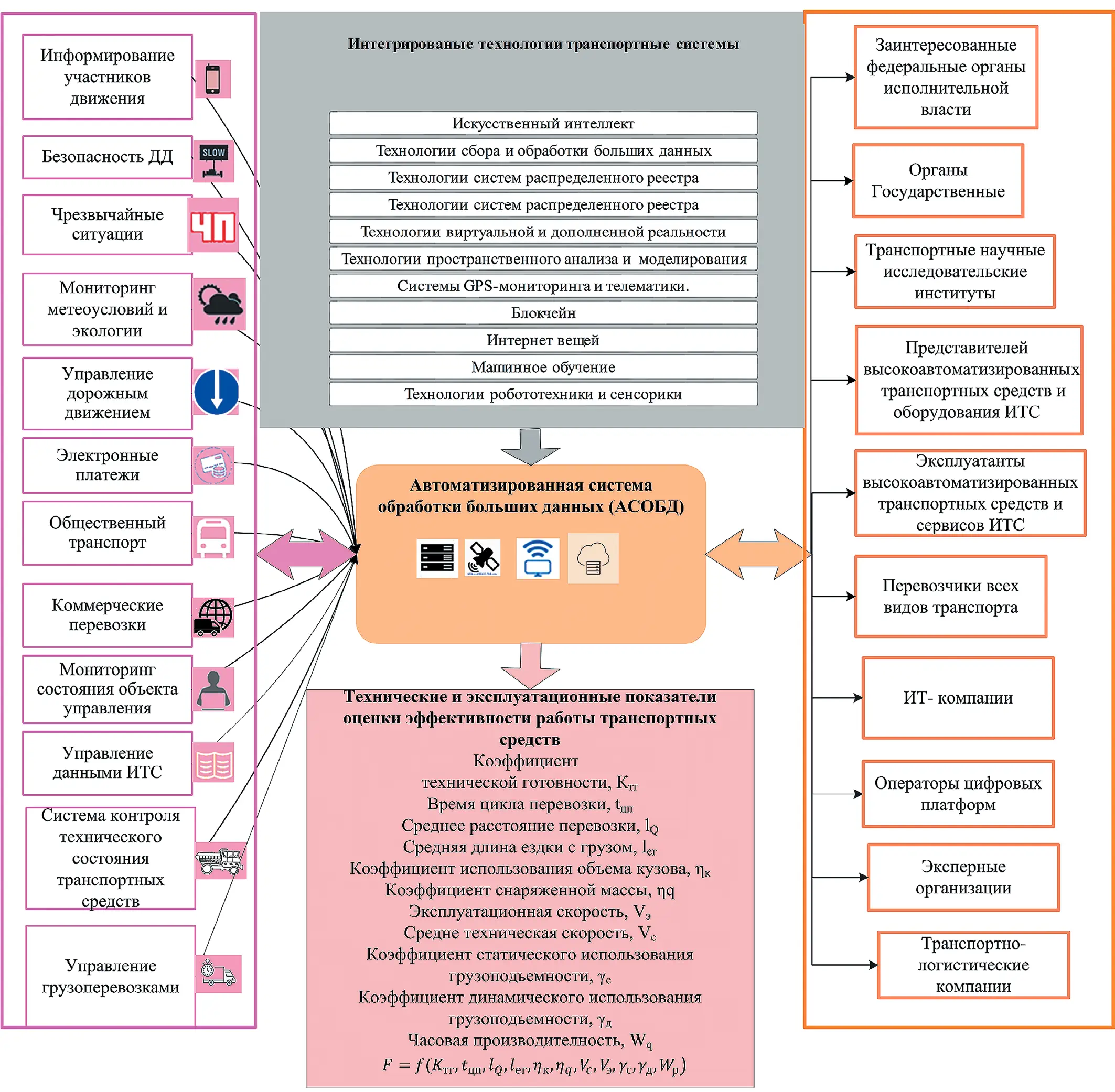 Рис. 1 Общая структура системы обработки больших объемов данных  перевозочного процесса Fig. 1 A general structure of the system for processing large volumes of  data on the haulage process