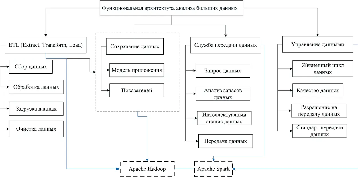 Рис. 2 Функциональная архитектура анализа больших данных  перевозочного процесса Fig. 2 The functional architecture of the Big Data analysis of the haulage  process
