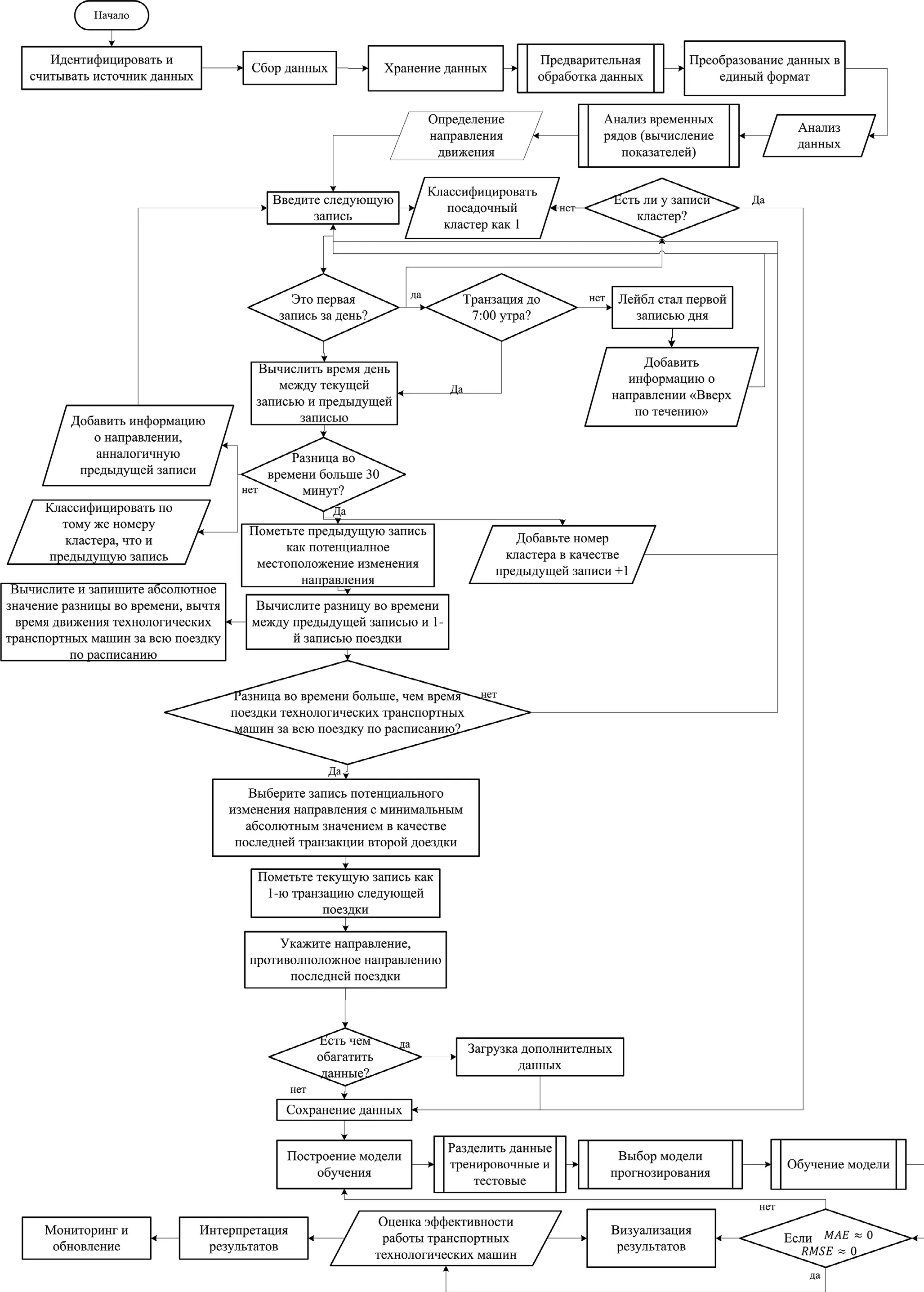 Рис. 3 Алгоритм обработки больших данных перевозочного процесса  транспортных средств  Fig. 3 An algorithm to process Big Data of the haulage process by  transport vehicles