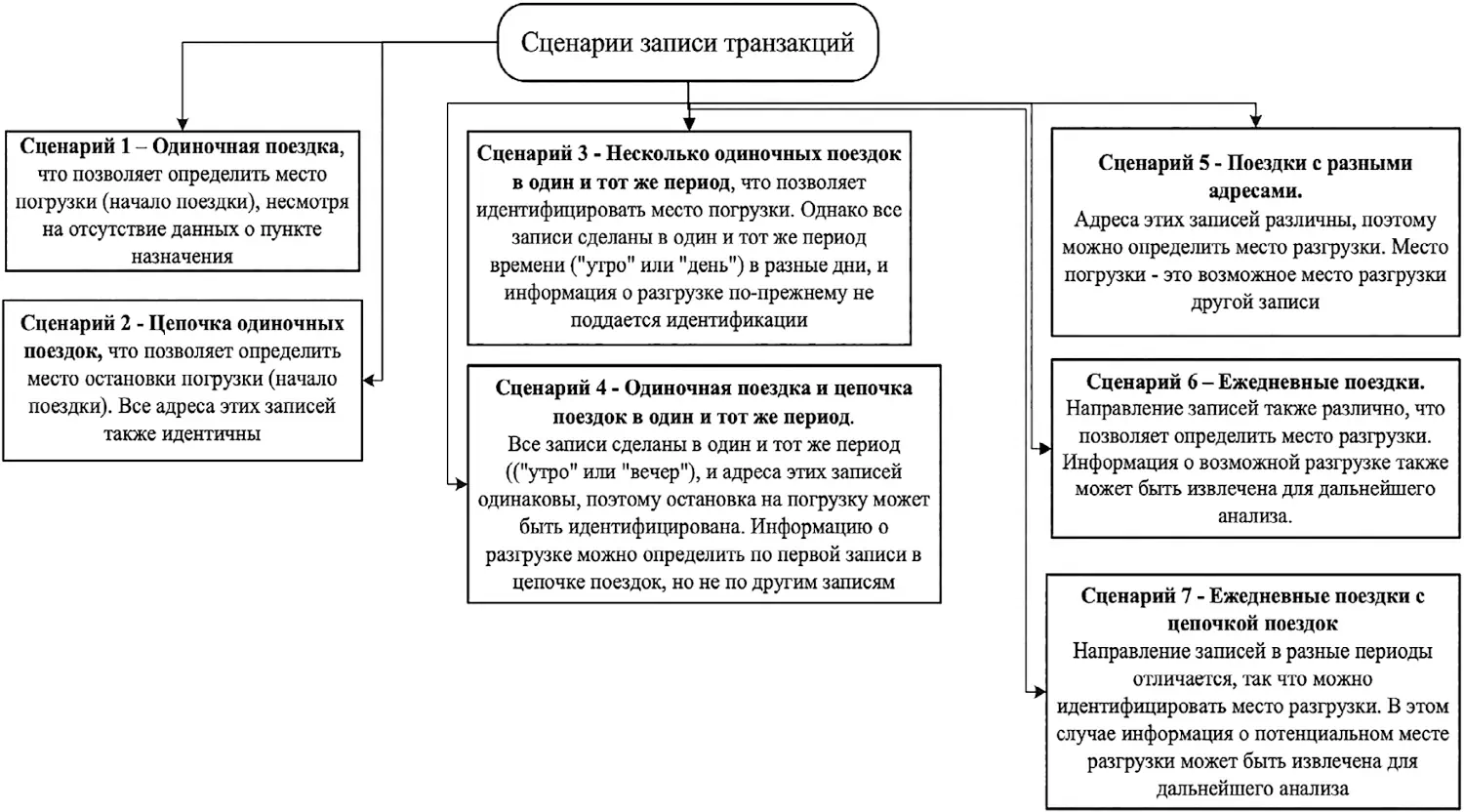 Рис. 4 Различные сценарии записи транзакций  Fig. 4 Various transaction logging scenarios