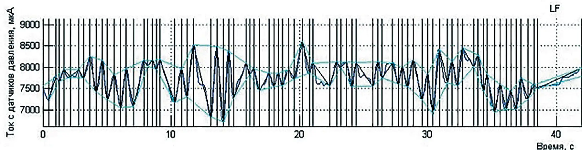 Рис. 5 Анализ изменения давления в цилиндре подвески карьерного  автосамосвала Fig. 5 Analysis of pressure changes in the suspension cylinder of a  mining dump truck