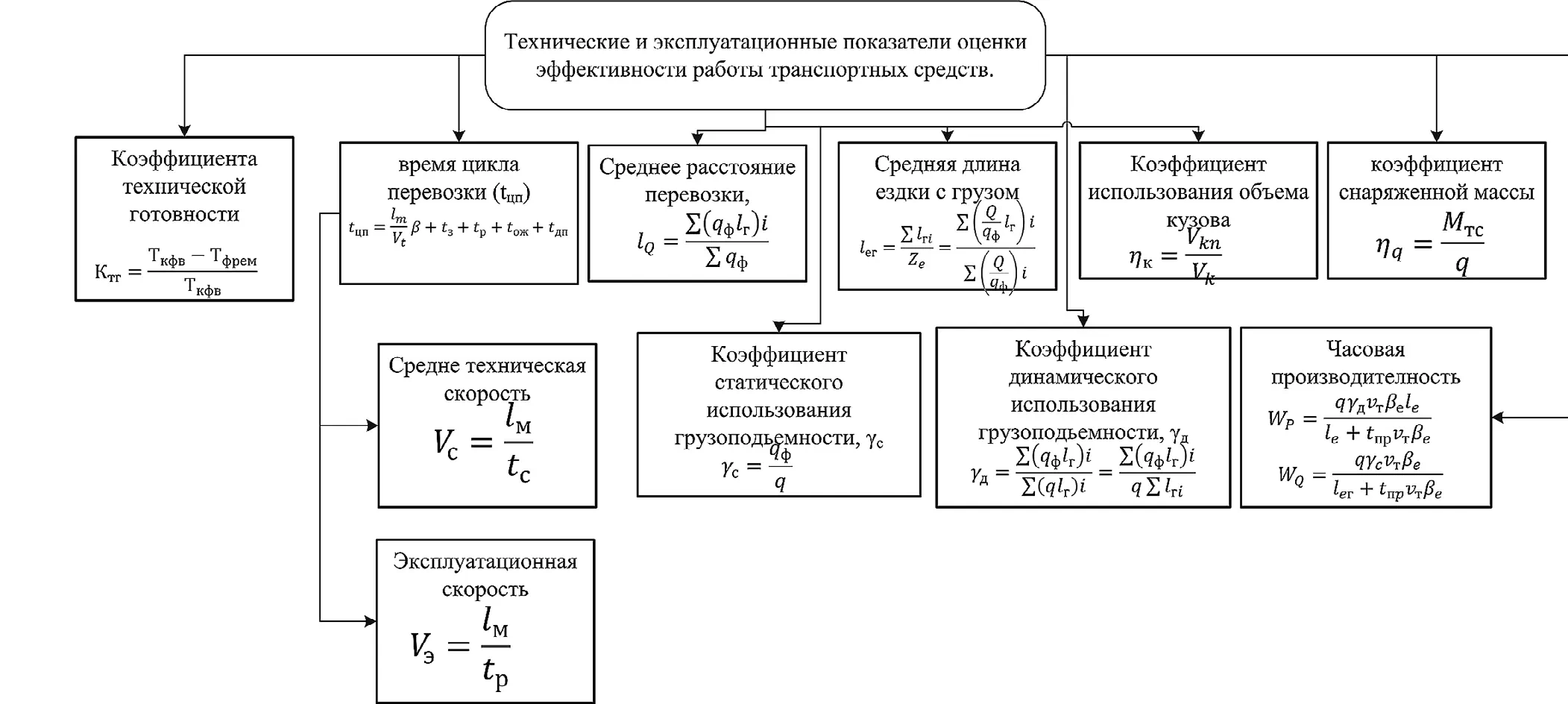 Рис. 6  Структурная модель определения технических и  эксплуатационных показателей оценки эффективности работы  транспортных средств  Fig. 6 A structural model for determining the technical and operational  indicators for assessing the performance of vehicles 