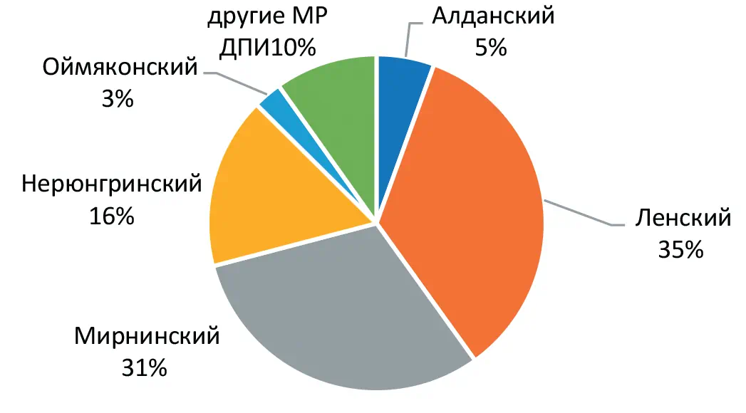 Рис. 1 Структура ВЭД ДПИ РС(Я)  по муниципальным районам  в 2023 г., %  Составлено по данным Федеральной  службы государственной статистики по  Республике Саха (Якутия). Режим доступа:  https://14.rosstat.gov.ru/ofstatistics (дата  обращения 20.03.2025). Fig. 1 Structure of the economic  activity of mineral mining  in the Republic of Sakha  (Yakutia) by municipal  districts in 2023, %  Compiled based on the data of the  Federal State Statistics Service (Rosstat)  for the Republic of Sakha (Yakutia). (In  Russ.) Available at: https://14.rosstat.gov. ru/ofstatistics (accessed: 20.03.2025).