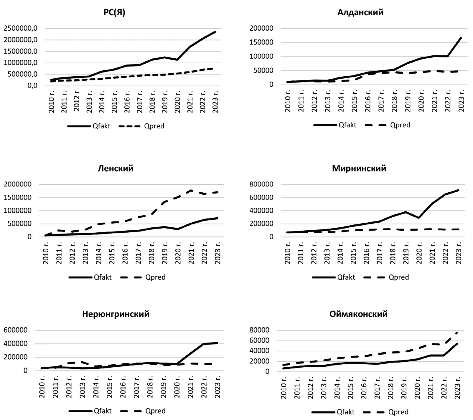 Рис. 2 Сравнительная динамика фактических Qfakt и ожидаемых Qpred значений показателей объема отгруженных товаров  собственного производства добывающих муниципальных  районов Республики Саха (Якутия) за 2010–2023 гг., млн руб. Fig. 2 Comparative dynamics of the actual (Qfakt) and expected (Qpred)  values of the indicators for the off-loaded volumes of the locally  produced goods of the mining municipal districts of the Republic  of Sakha (Yakutia) for 2010-2023, mln. RUR