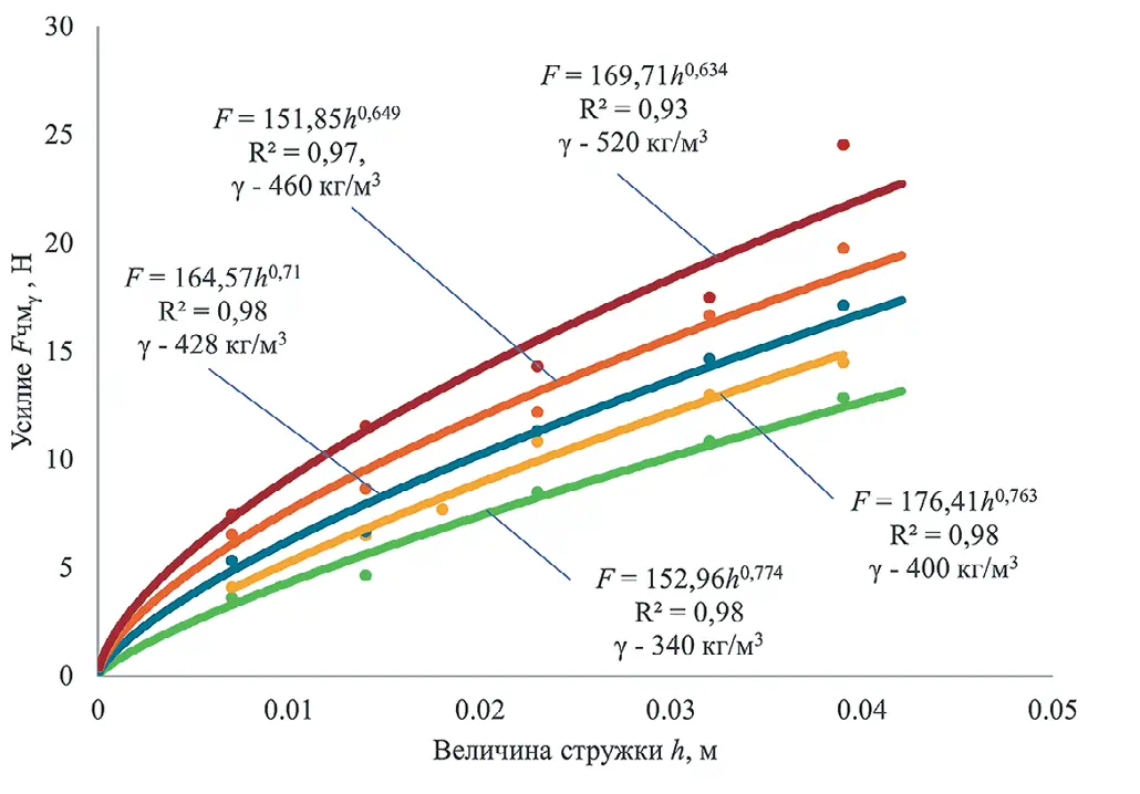 Рис. 2 Изменение величины усилия  копания Fчмγ от величины  стружки h при заданной  насыпной плотности Fig. 2 The dependence of the  digging force Fчмγ on the chip  size h at a given bulk density 