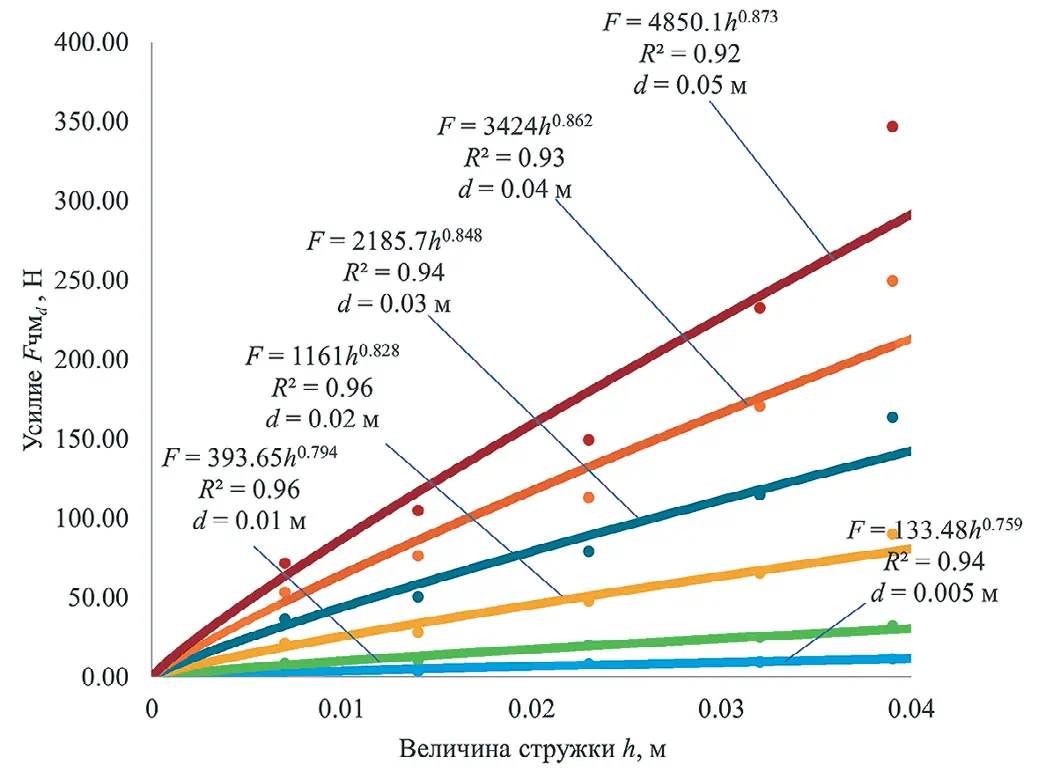 Рис. 3 Изменение величины усилия  копания Fчмd от величины  стружки h при заданной  крупности Fig. 3 The dependence  of the digging force Fчмd on the chip size h at a given  particle size distribution