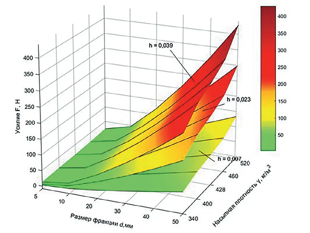 Рис. 4 Изменение величины усилия  копания Fчм от насыпной  плотности и крупности при  заданной величине стружки h Fig. 4 The dependence of the  digging force Fчм on the bulk  density and particle size  distribution at a given chip  size h