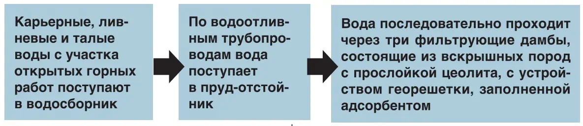 Рис. 1 Схема очистки карьерных сточных вод,  реализуемая на угледобывающих  предприятиях Кузбасса Fig. 1 A flow chart of open-pit wastewater  treatment implemented at coal mining  operations in Kuzbass