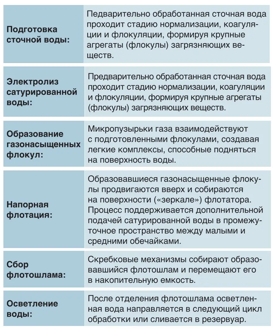 Рис. 3 Принцип работы флотатора  гибридного типа от  производителя Ingener Hybrid Fig. 3 Operating principle of the  hybrid-type flotation unit by  Ingener Hybrid