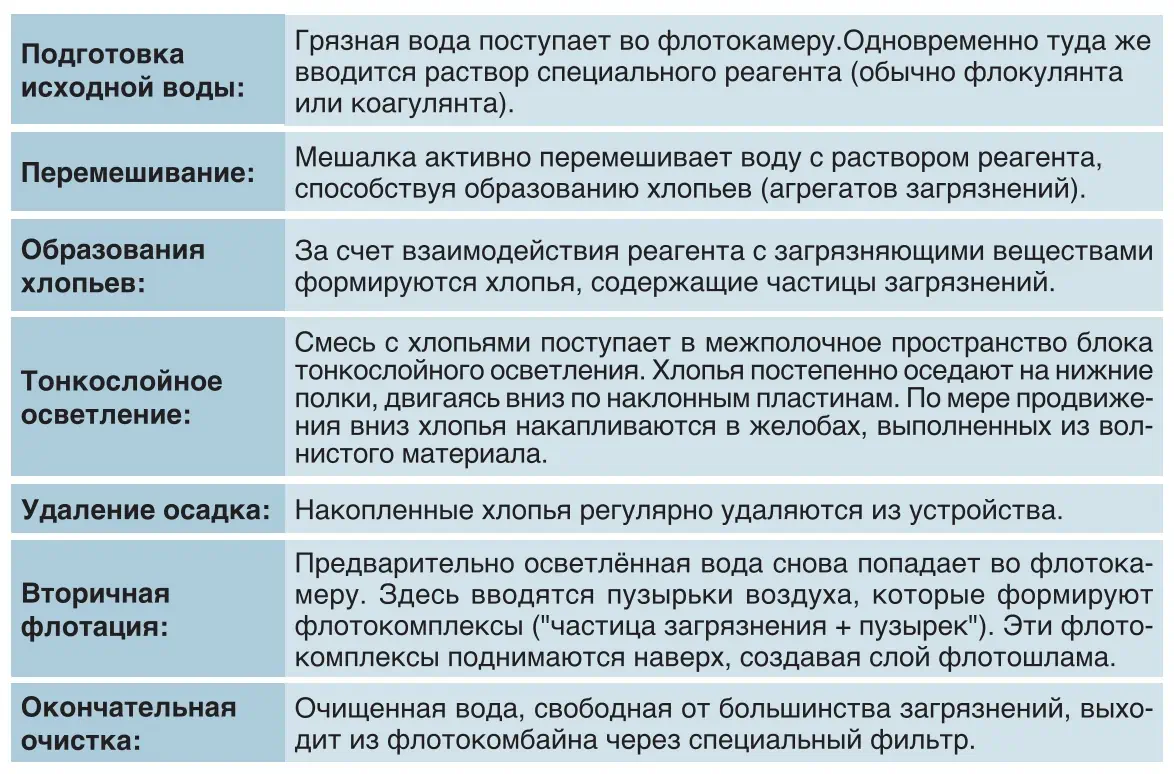 Рис. 4 Принцип работы флотокомбайна серии  КБС Fig. 4 Operating principle of the flotation unit  of the KBS series