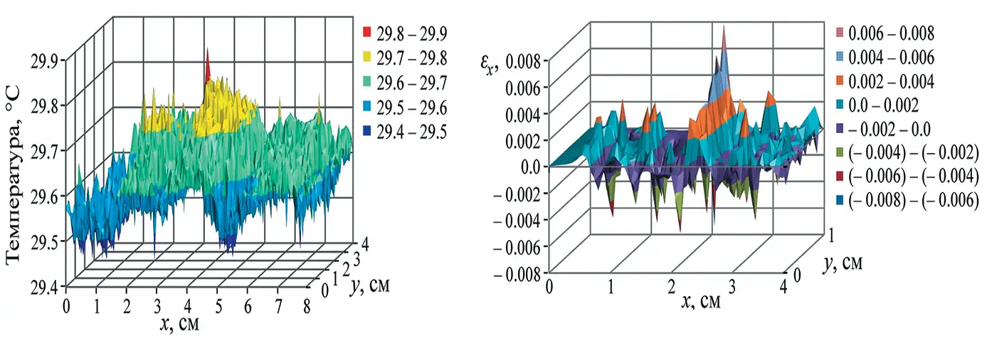 Рис. 2 Трехмерные диаграммы распределения:  а ― температуры в угле и граните перед  видимым разрушением испытуемого  угольного образца (t = 240 оС, s = 12∙106 Па);  б ― распределение микродеформаций  по сканируемой поверхности угольного  образца при задаваемых прессом  напряжениях непосредственно перед  его разрушением Fig. 2 3D distribution diagrams:  а - temperature in coal and granite before  visible failure of the tested coal sample  (t = 240 оC, s = 12∙106 Pa);  б - distribution of micro-deformations  on the scanned surface of the coal sample  at loads created by the press immediately  before its failure