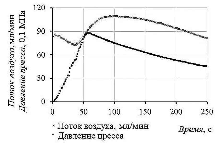 Рис. 4 Типичный график изменения  потока воздуха через угольный  образец и давления пресса от  времени нагружения Fig. 4 A typical graph of variations in  the air flow through the coal  sample and the press load  depending on the loading  time