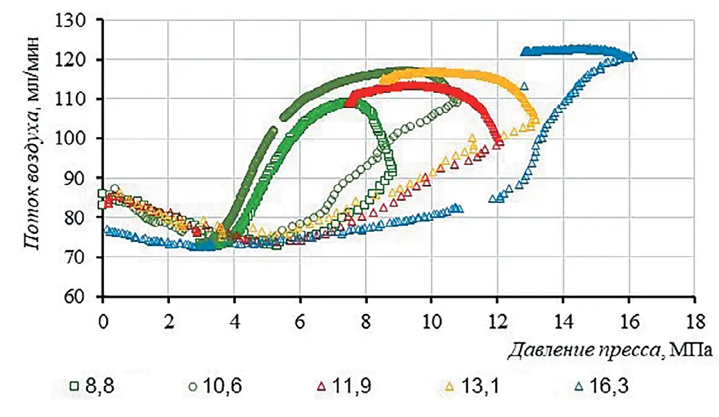 Рис. 5 Изменение газопроницаемости  образцов природного угля при  воздействии на них  меняющегося механического  давления Fig. 5 Changes in the gas  permeability of natural coal  samples when exposed to  varying mechanical pressure