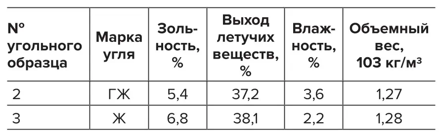 Таблица 1   Показатели качества углей  Table 1 Indicators of the coal grades