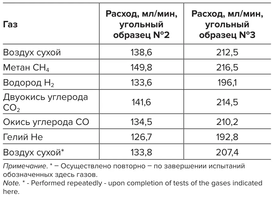 Таблица 2 Объёмный расход газов  при одинаковом входном  давлении 5∙10-3 МПа Table 2 Volumetric gas flow rate  at the same inlet pressure  of 5∙10-3 MPa