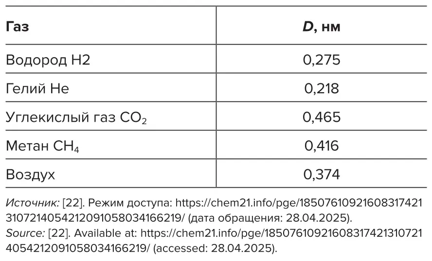 Таблица 3 Эффективные диаметры  молекул некоторых газов  Table 3 Effective molecule diameters  of some gases 