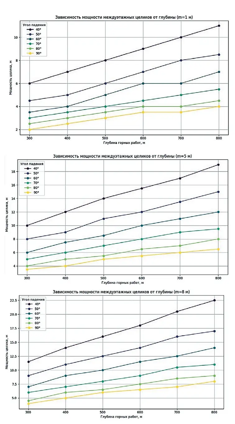 Рис. 1 Зависимость мощности  междуэтажных целиков от  глубины  Fig. 1 The dependence of the floor  pillar thickness on the depth