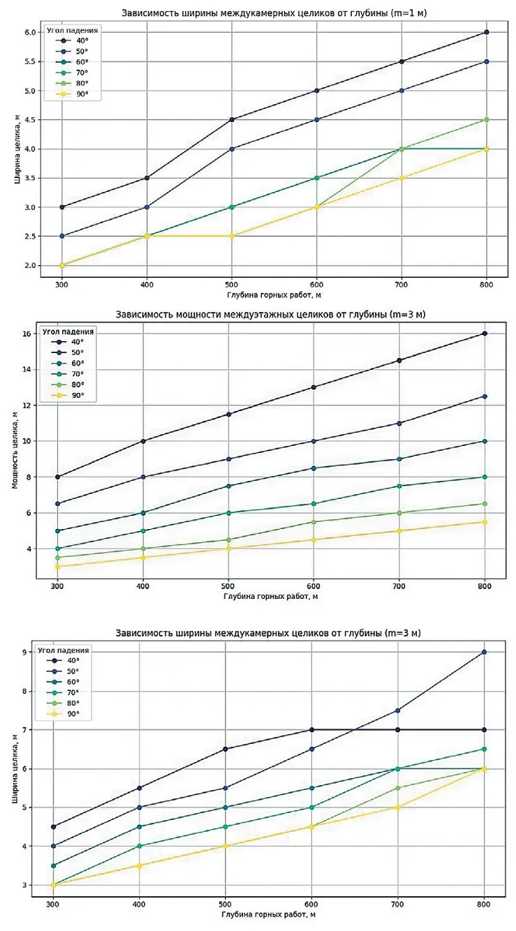 Рис. 2 Зависимость мощности  междуэтажных целиков от  глубины для m = 1 м; 3 м Fig. 2 The dependence of the floor  pillar thickness on the depth  for m = 1 m; 3 m