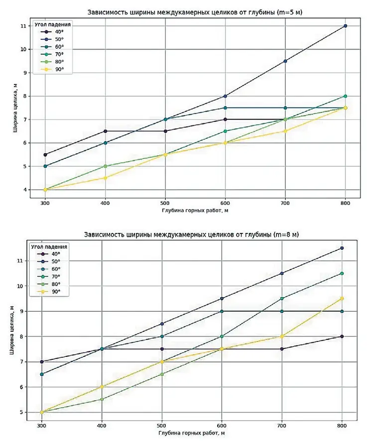 Рис. 3 Зависимость мощности  междуэтажных целиков от  глубины для m = 5 м; 8 м Fig. 3 The dependence of the floor  pillar thickness on the depth  for m = 5 m; 8 m