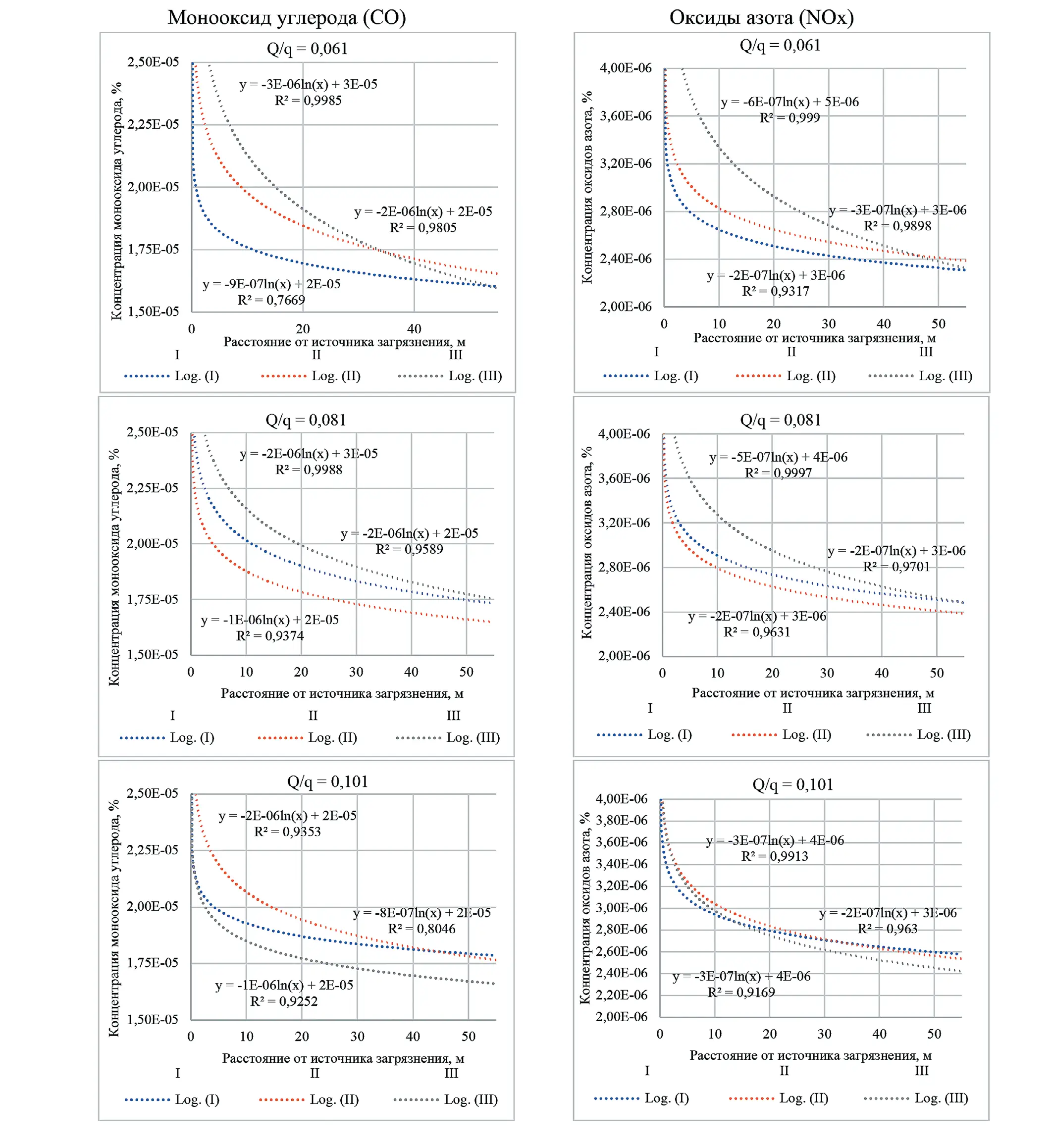 Рис. 3 Рассчитанные зависимости вариантов расположения выхлопной  трубы по монооксиду углерода и оксидам азота для различных  соотношений Q/q а – для соотношения Q/q = 0,061;  б – для соотношения Q/q = 0,081;  в – для соотношения Q/q = 0,101 Fig. 3 Calculated dependencies of the exhaust pipe location options on  carbon monoxide and nitrogen oxides for different Q/q flow rates.  а – for the Q/q flow rate = 0.061,  б – for the Q/q flow rate = 0.081;  в – for the Q/q flow rate = 0.101