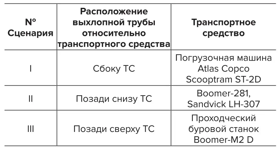 Таблица 1 Моделируемые сценарии Table 1 Simulated scenarios