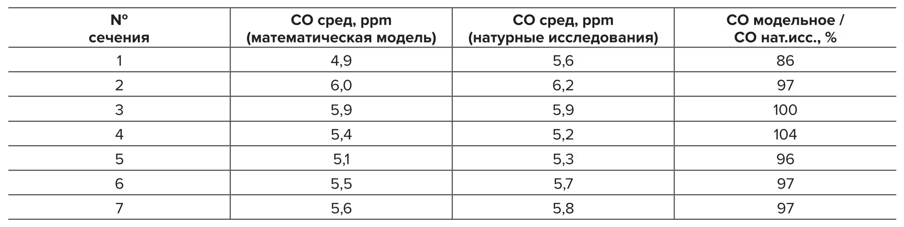 Таблица 2 Рассчитанные по данным натурных измерений  и моделирования величины выбросов оксида углерода Table 2 Carbon oxide emission values calculated based  on in-situ measurements and simulations
