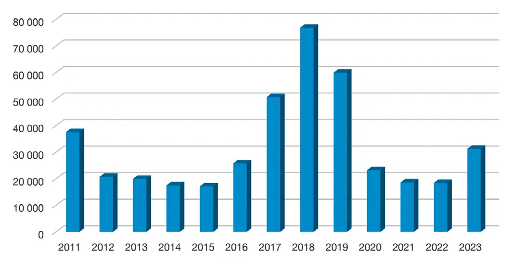 Рис. 2 Добыча литийсодержащих  пегматитов в Португалии  за период 2011–2023 гг., т Источник: cоставлено на основе данных  Direção Geral de Energia e Geologia –  estatística da indústria extrativa. Available at:  https://dgeg.gov.pt/pt/estatistica/geologia/  Fig. 2 Mining of lithium  pegmatite in Portugal  in 2011–2023, tons  Source: Compiled based on data from  Direção Geral de Energia e Geologia –  estatística da indústria extrativa.  Available at: https://dgeg.gov.pt/pt/ estatistica/geologia/ 