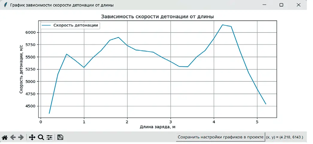 Рис. 6 Процесс протекания детонации скважинного заряда  (ось ординат – скорость детонации, ось абсцисс –  длина заряда)