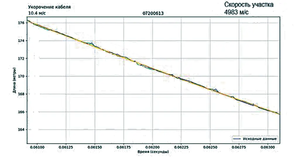 Рис. 7 ПАК «Волна» – скорость детонации ВВ 4983 м/с