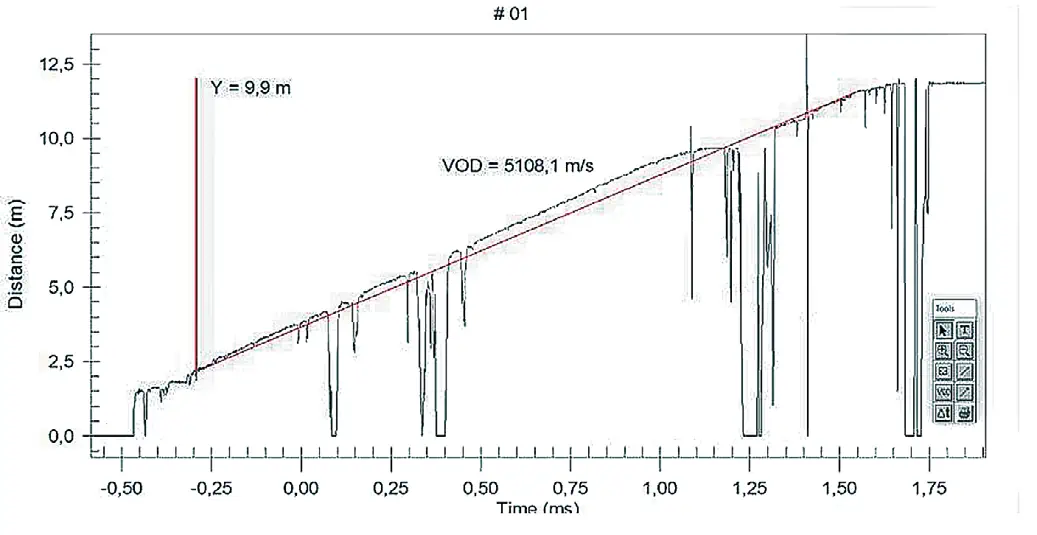 Рис. 9 «HandiTrap II VoD» – скорость детонации ВВ 4980 м/с