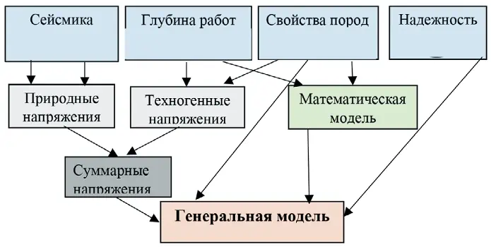 Рис. 4  Геомеханическая модель  управления массивом Fig. 4 A geomechanical model  of the rock mass control