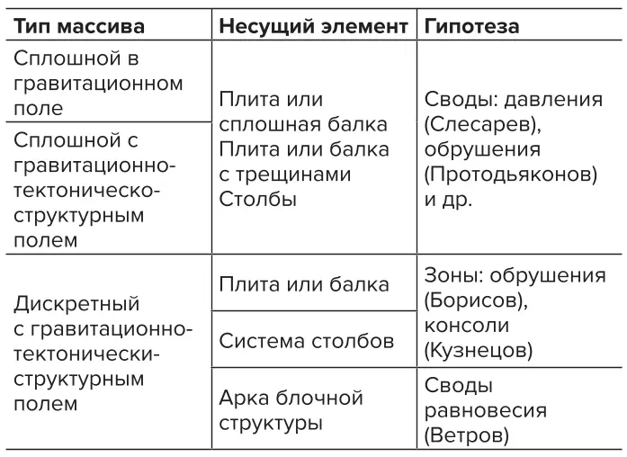 Таблица 1 Типизация методов расчета  устойчивых пролетов  обнажений кровли Table 1 Types of the methods  to calculate stable spans  of roof exposures