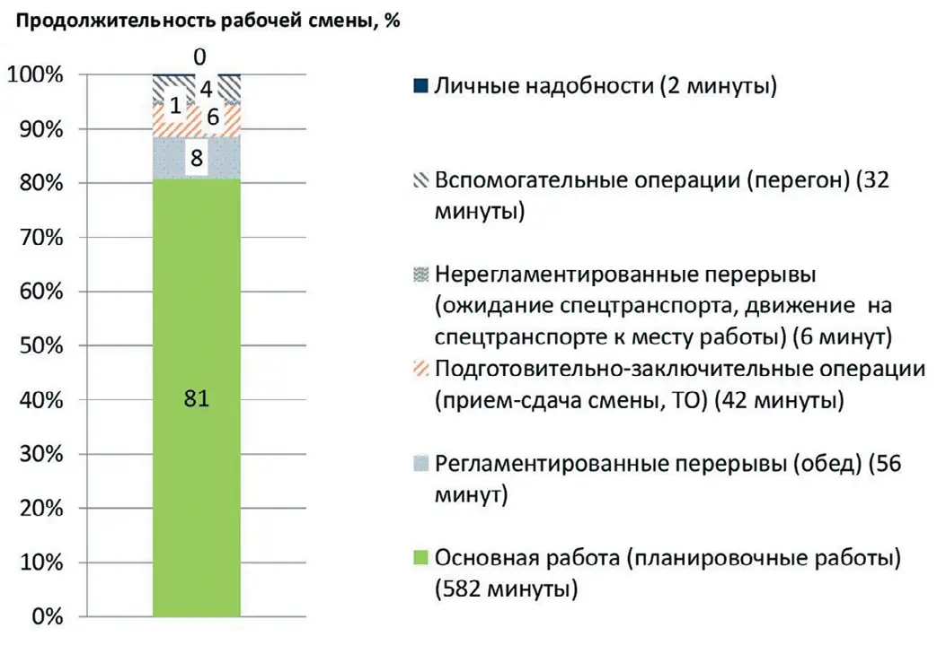 Рис. 2 Структура сменного фонда  времени работы машиниста  бульдозера по результатам  хронометража (04.03.2025,  1 смена, время наблюдения  12,5 ч)  Fig. 2 The structure of the shift  working time for a bulldozer  operator based on the results  of timing (04.03.2025, 1 shift,  observation time of 12.5  hours)