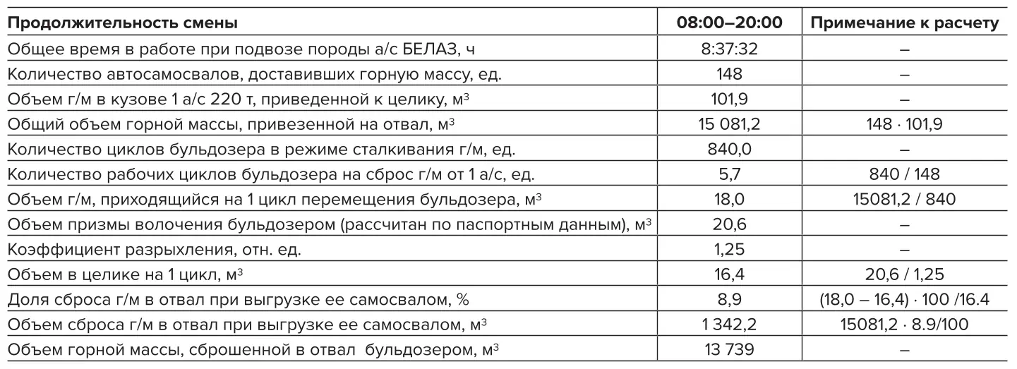 Таблица 1 Основные результаты хронометражных наблюдений Table 1 Main results of the timing observations