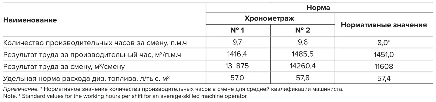 Таблица 2 Параметры норм бульдозерных работ на отвале Table 2 Parameters of the bulldozer operation norms on the dump site